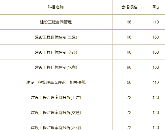 陕西监理工程师成绩查询时间 2021,陕西监理工程师成绩查询时间 第2张 陕西监理工程师成绩查询时间 2021,陕西监理工程师成绩查询时间 第2张
