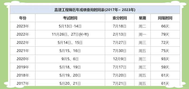 陕西监理工程师成绩查询时间 2021,陕西监理工程师成绩查询时间 第1张 陕西监理工程师成绩查询时间 2021,陕西监理工程师成绩查询时间 第1张