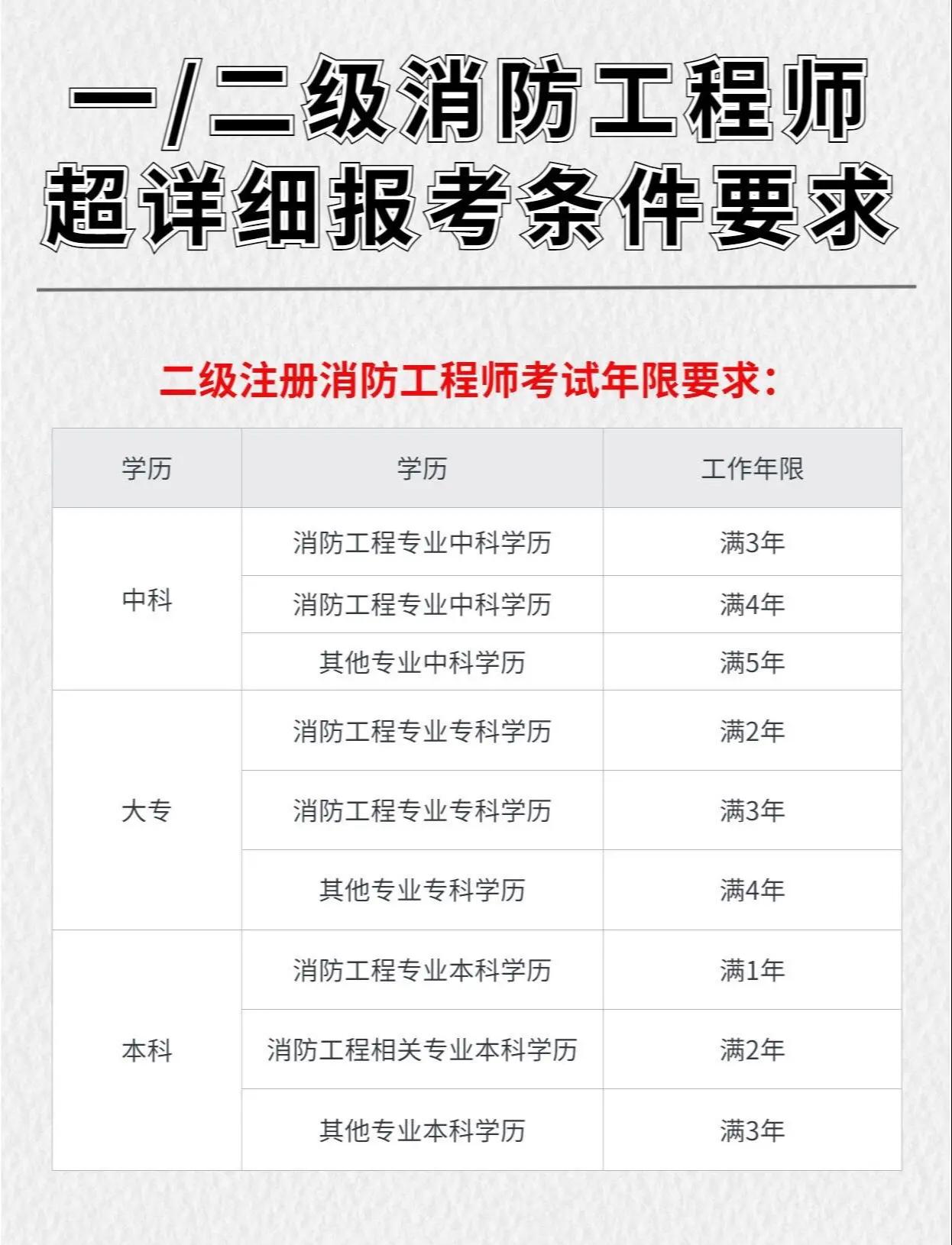 消防工程师怎么考取需要什么条件才能考消防工程师怎么考取 第1张 消防工程师怎么考取需要什么条件才能考消防工程师怎么考取 第1张