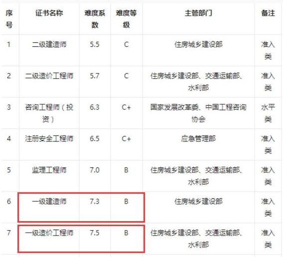 注册造价师难度系数注册造价工程师难度 第2张 注册造价师难度系数注册造价工程师难度 第2张