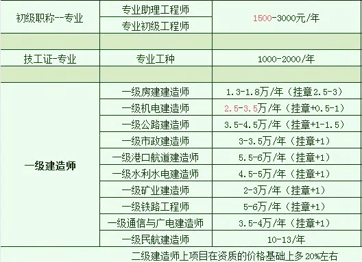 一级建造师挂靠多少钱一年,一级建造师挂靠多少钱 第2张 一级建造师挂靠多少钱一年,一级建造师挂靠多少钱 第2张