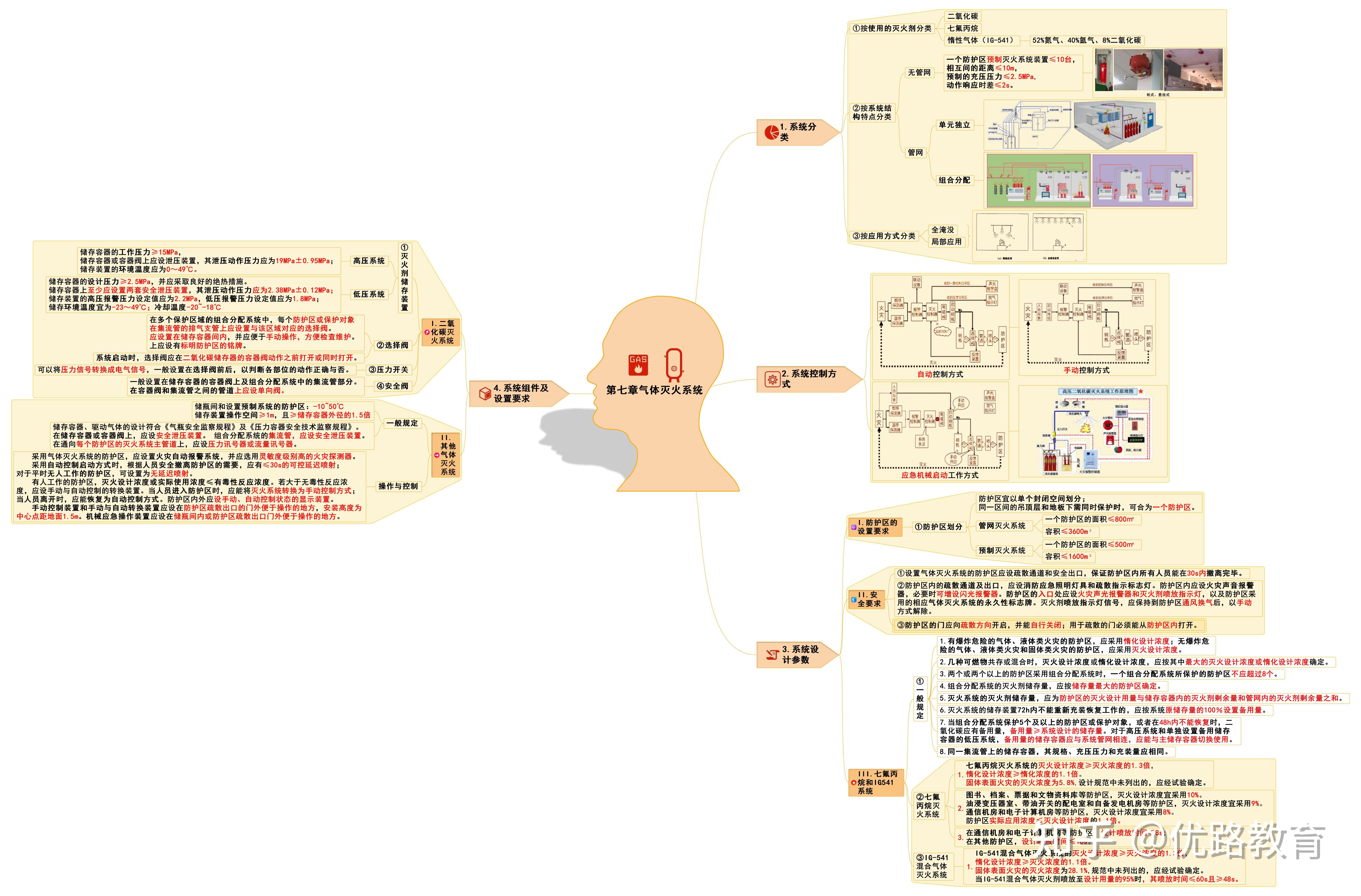 消防工程师技术实务重点笔记,消防工程师技术实务教材电子版 第1张 消防工程师技术实务重点笔记,消防工程师技术实务教材电子版 第1张