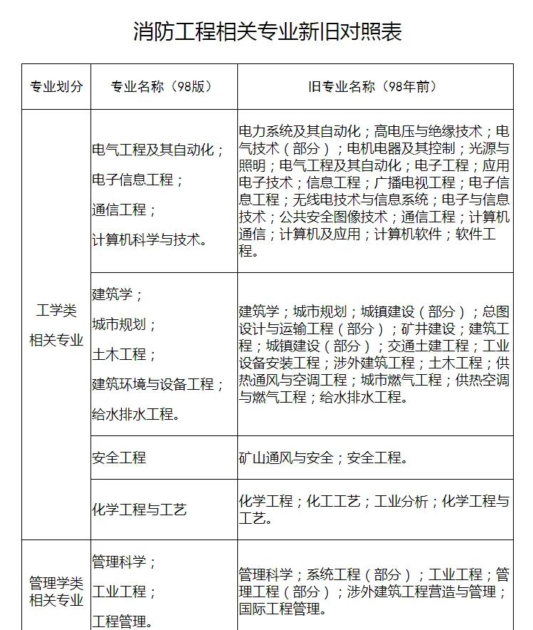 二级消防工程师报时间二级消防工程师考试时间表 第2张 二级消防工程师报时间二级消防工程师考试时间表 第2张
