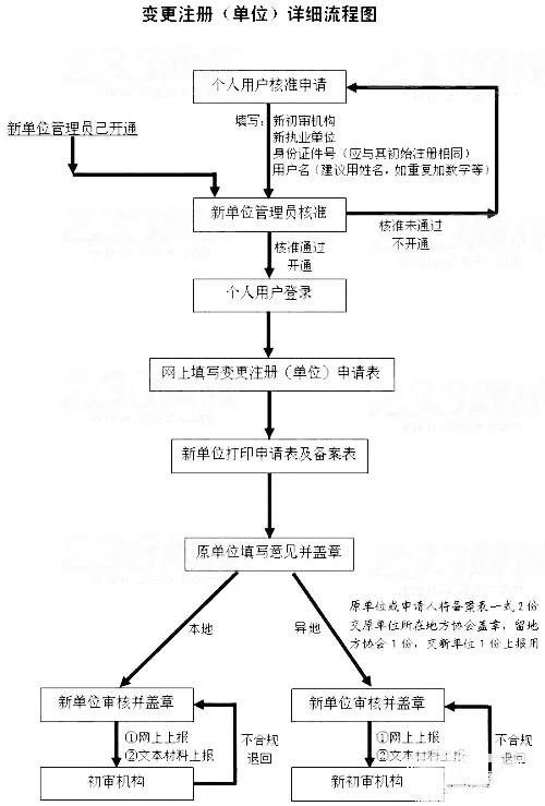 二级建造师注册需要什么材料二级建造师注册前先要准备的步骤 第2张 二级建造师注册需要什么材料二级建造师注册前先要准备的步骤 第2张