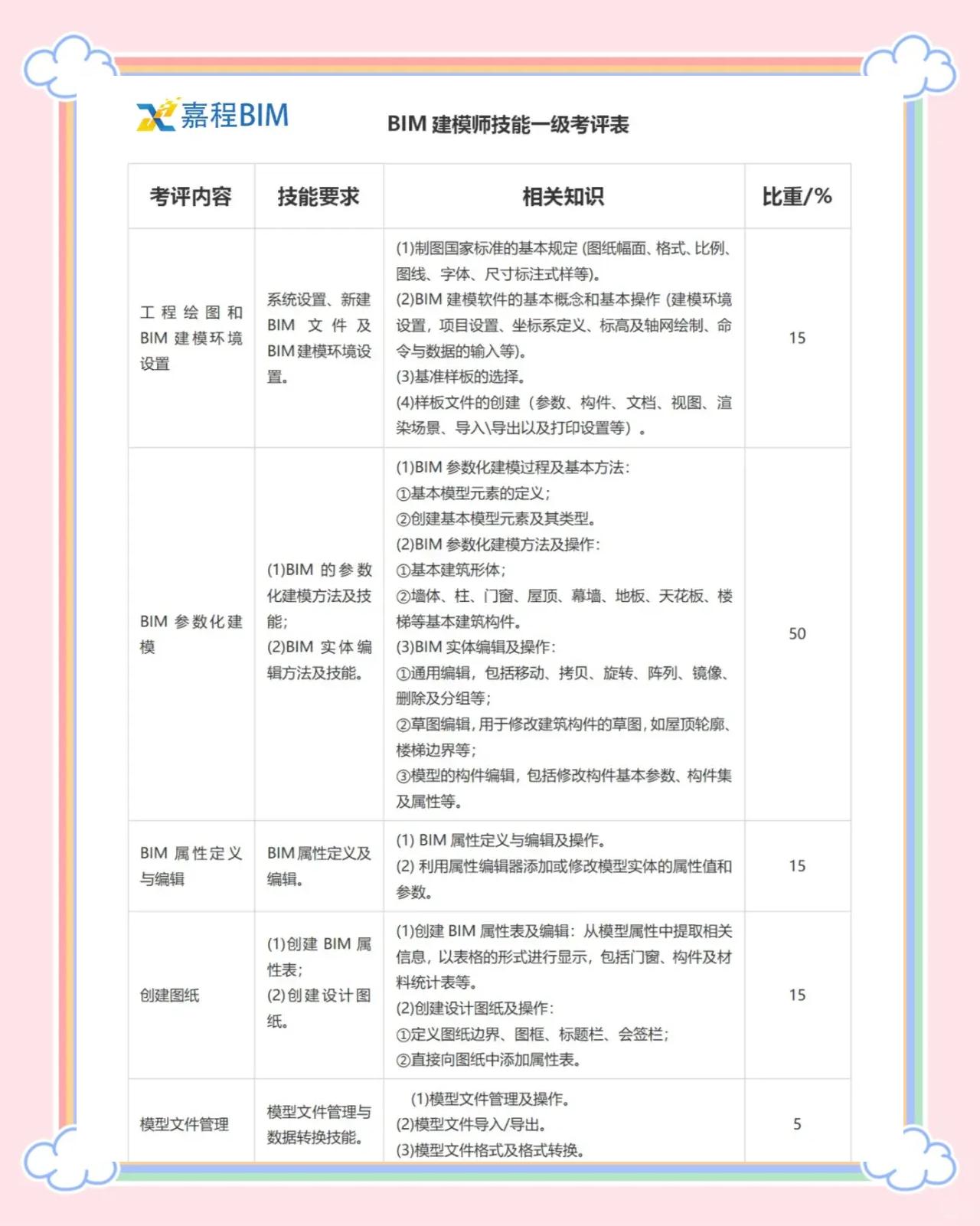 bim工程师报考条件和考试科目,bim工程师的考试条件 第1张 bim工程师报考条件和考试科目,bim工程师的考试条件 第1张