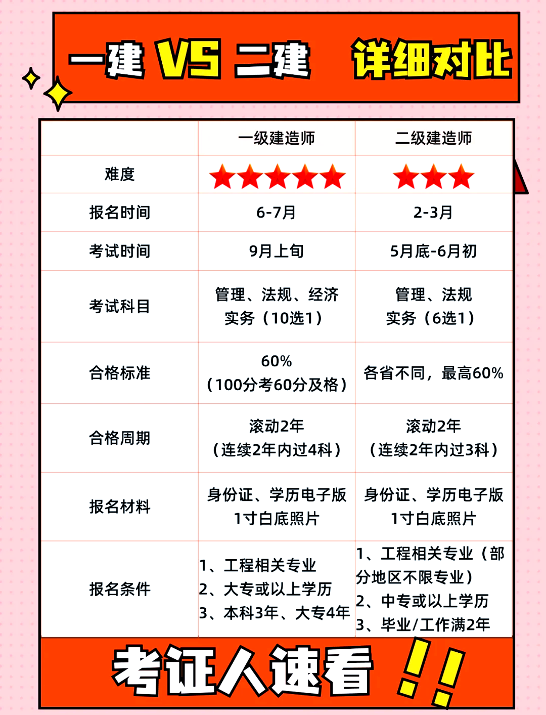 一级建造师科目有哪些科目一级建造师科目顺序  第1张