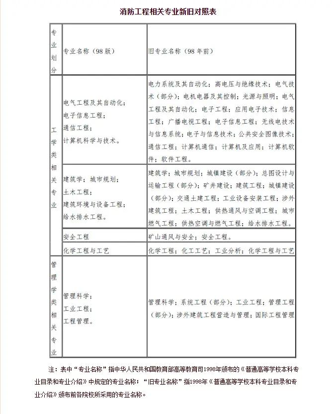 长春消防工程师培训学校哪家好,长春消防工程师报名  第1张