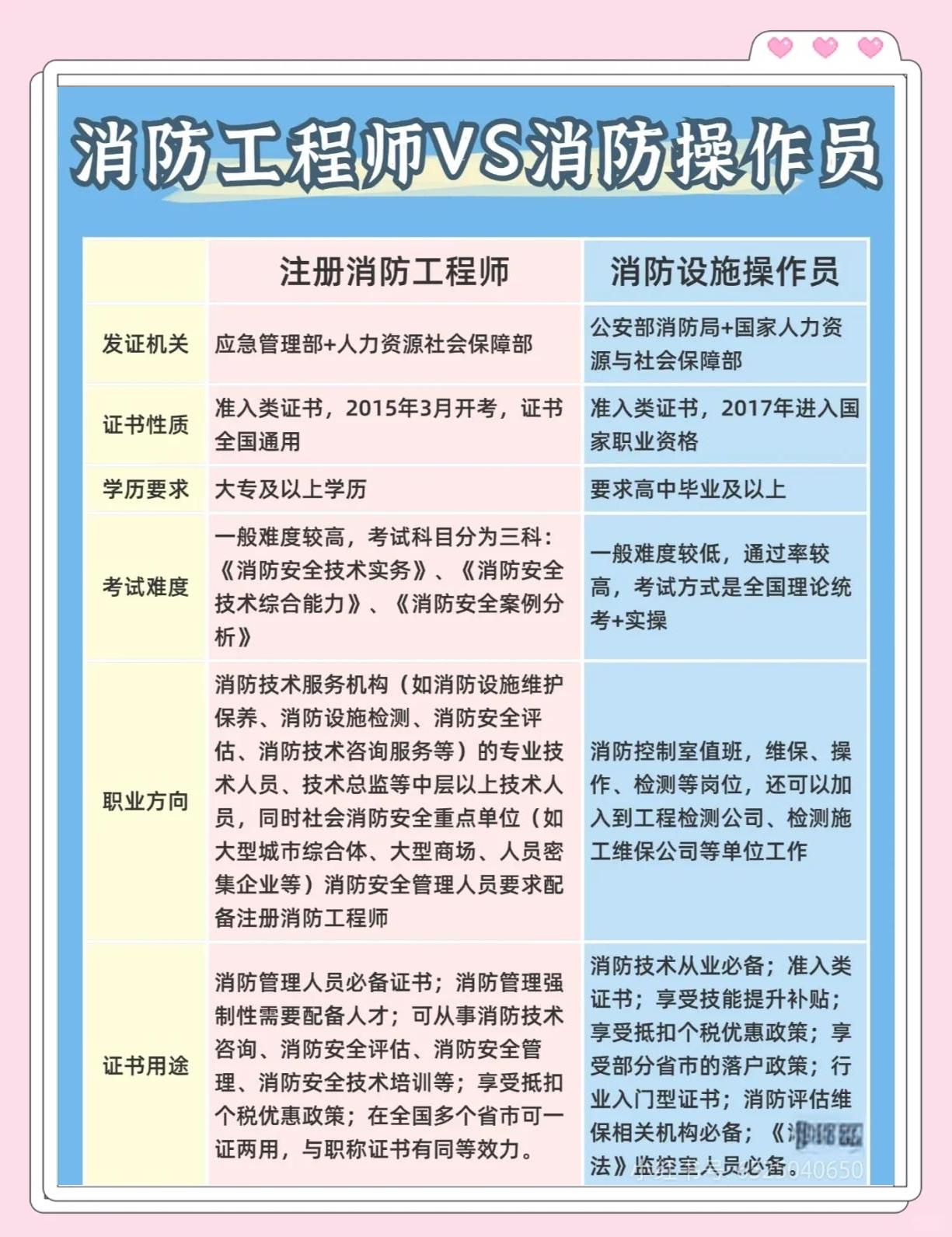 消防工程师和注册消防工程师注册消防工程师和消防工程师区别 第1张 消防工程师和注册消防工程师注册消防工程师和消防工程师区别 第1张