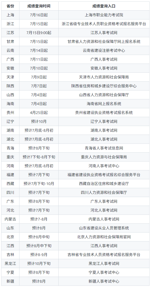 二级建造师成绩什么时候出来,二级建造师什么时候出分数 第1张 二级建造师成绩什么时候出来,二级建造师什么时候出分数 第1张