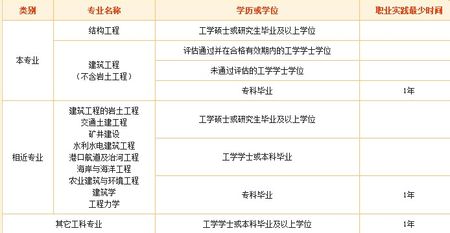 注册一级结构工程师报名条件,注册一级结构工程师需要什么资格才能报考 第2张 注册一级结构工程师报名条件,注册一级结构工程师需要什么资格才能报考 第2张
