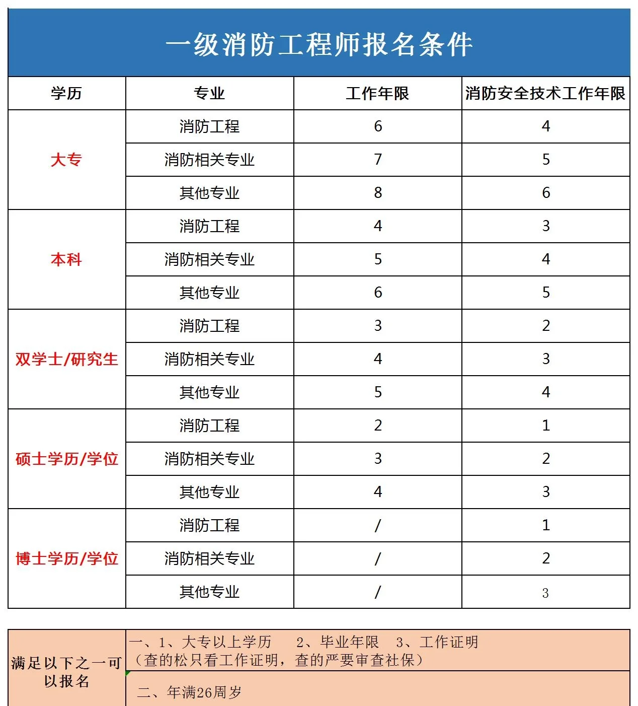 消防工程师是什么专业能考消防工程师是什么专业能考的 第1张 消防工程师是什么专业能考消防工程师是什么专业能考的 第1张