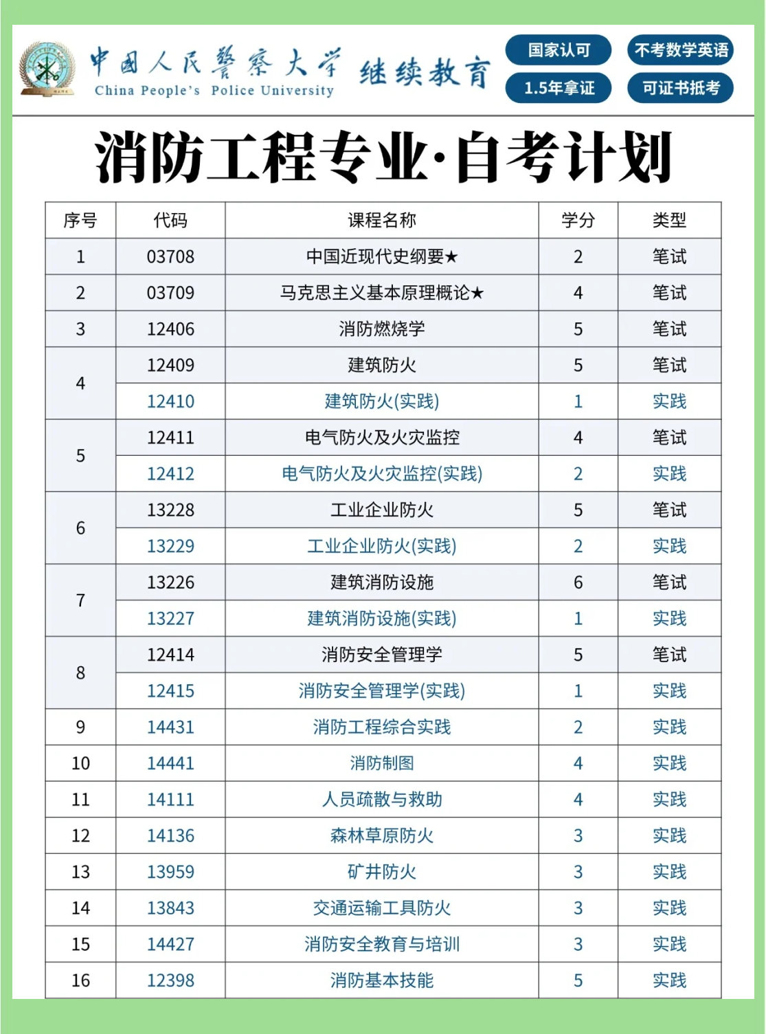 一级消防工程师免考科目,一级注册消防工程师免考科目 第2张 一级消防工程师免考科目,一级注册消防工程师免考科目 第2张