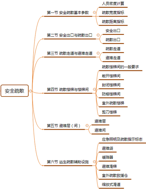 一级消防工程师知识点汇总一级消防工程师思维导图  第1张