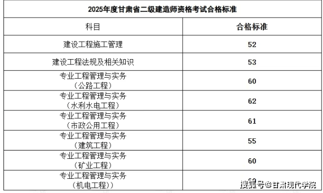 二级建造师考试成绩多久出来,二级建造师考试成绩啥时候出来 第2张 二级建造师考试成绩多久出来,二级建造师考试成绩啥时候出来 第2张