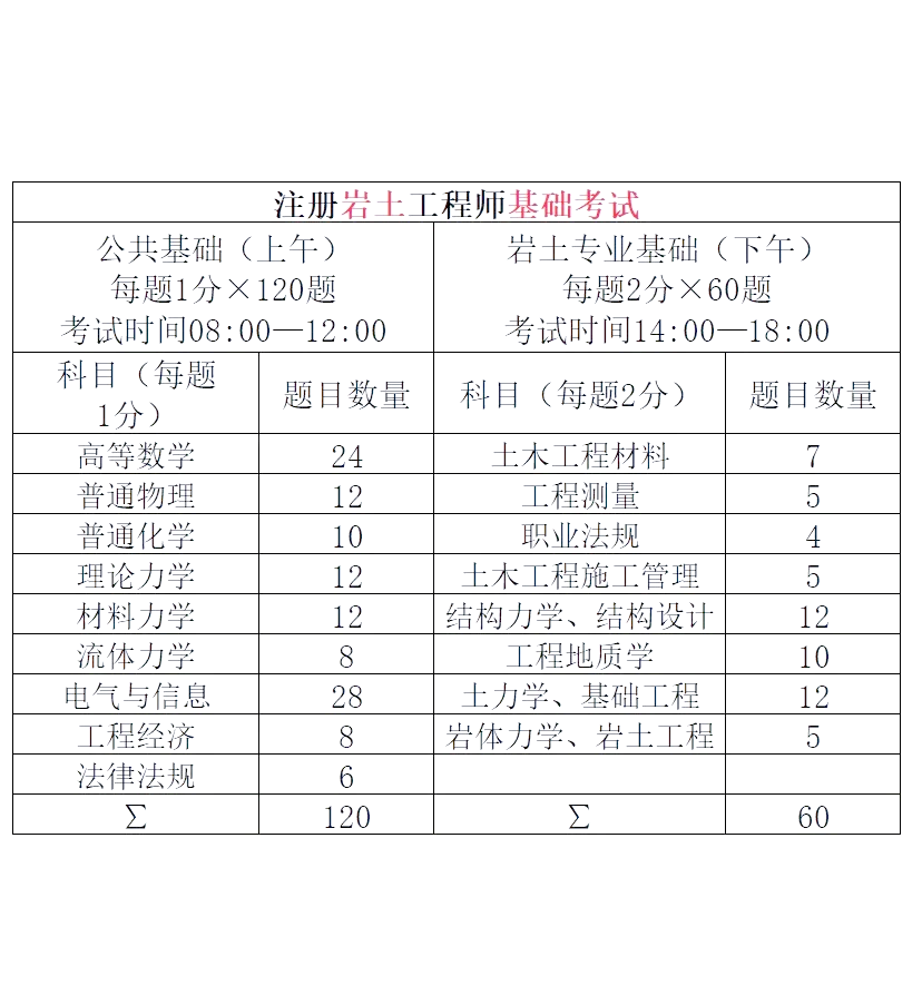 北京市岩土工程师考试报名时间北京注册岩土工程师报名时间 第2张 北京市岩土工程师考试报名时间北京注册岩土工程师报名时间 第2张
