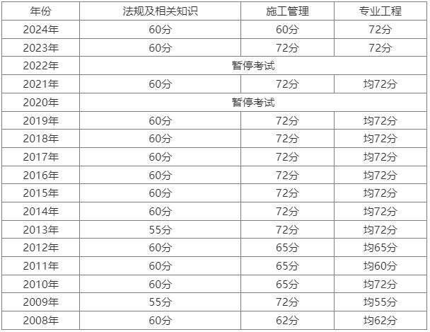 二级建造师合格分数线新疆二级建造师合格分数线 第1张 二级建造师合格分数线新疆二级建造师合格分数线 第1张