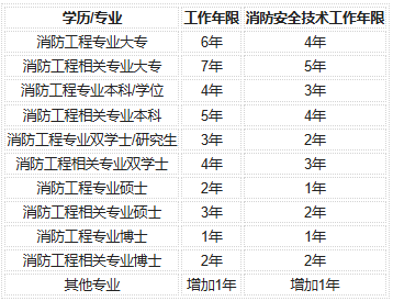 一级注册消防工程师 报考条件报考一级注册消防工程师条件 第2张 一级注册消防工程师 报考条件报考一级注册消防工程师条件 第2张