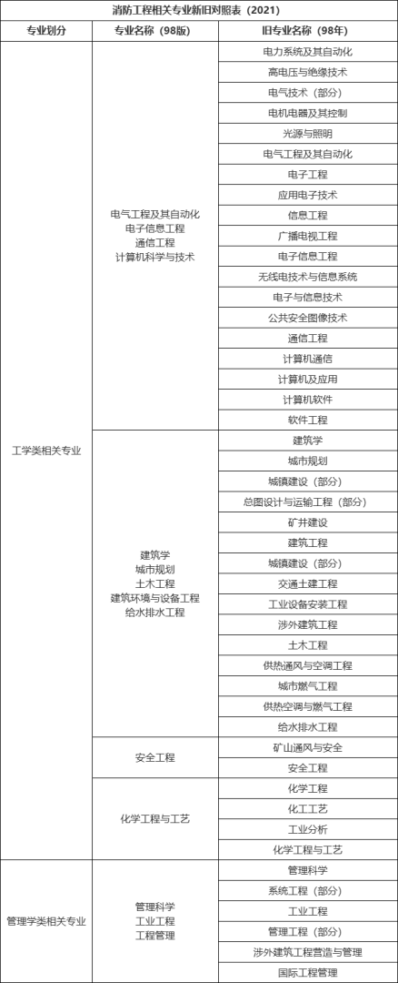 消防工程师报考条件专业对照表下载,消防工程师报考条件专业对照表 第1张 消防工程师报考条件专业对照表下载,消防工程师报考条件专业对照表 第1张