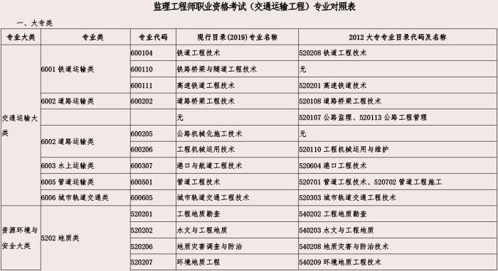 上海监理工程师报名登记表打印上海监理工程师报名登记表 第1张 上海监理工程师报名登记表打印上海监理工程师报名登记表 第1张