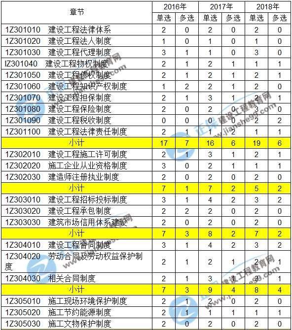 一级建造师实务分数怎么划分,一级建造师实务分值分布 第1张 一级建造师实务分数怎么划分,一级建造师实务分值分布 第1张