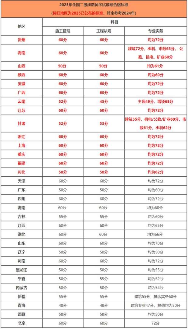 二级建造师考试合格成绩二级建造师考试合格成绩多久出来 第2张 二级建造师考试合格成绩二级建造师考试合格成绩多久出来 第2张
