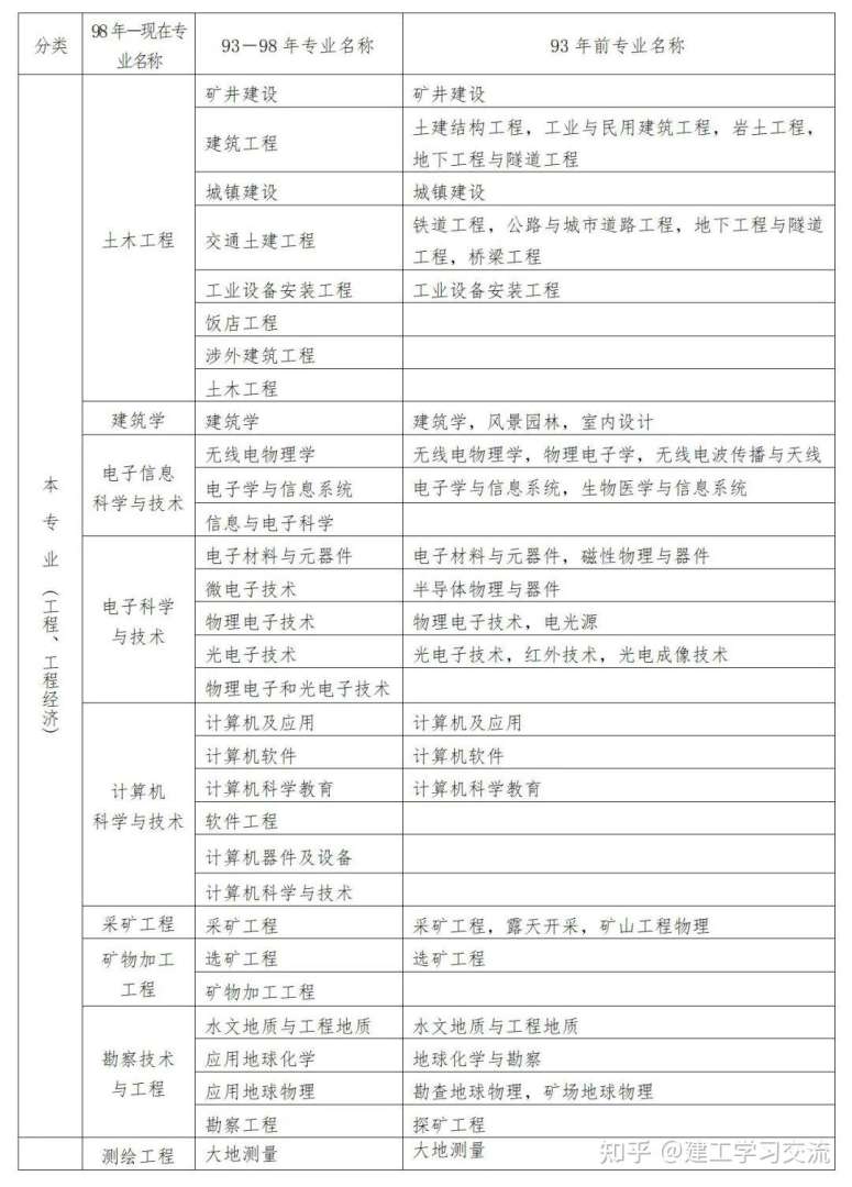 建筑类一级建造师报名条件建筑类一级建造师报名条件要求 第1张 建筑类一级建造师报名条件建筑类一级建造师报名条件要求 第1张