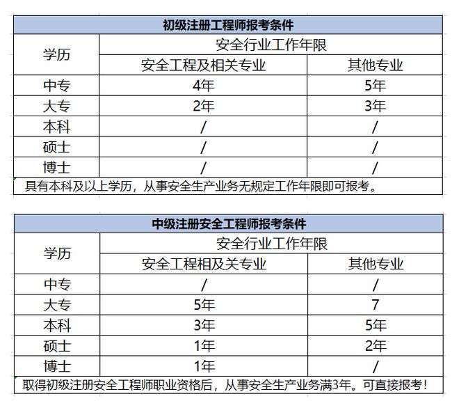 助理安全工程师考几科助理安全工程师报考条件 第2张 助理安全工程师考几科助理安全工程师报考条件 第2张