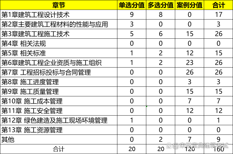 一级建造师真题及标准答案,一级建造师真题讲解 第2张 一级建造师真题及标准答案,一级建造师真题讲解 第2张