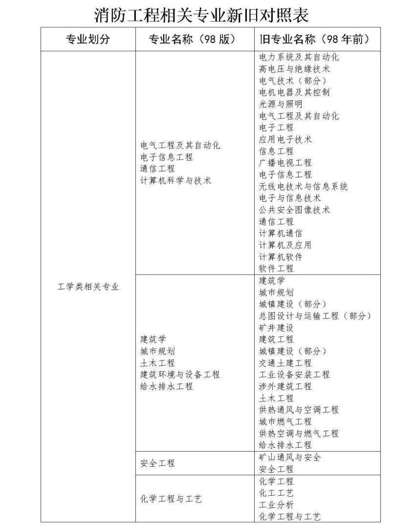 注册消防工程师的考试范围,注册消防工程师的考试范围有哪些  第1张