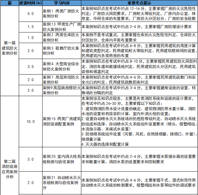 2020年一级注册消防工程师案例分析,注册消防工程师案例分析 第2张 2020年一级注册消防工程师案例分析,注册消防工程师案例分析 第2张