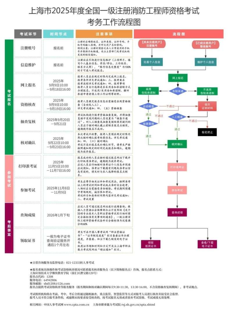 注册消防工程师报考条件和费用,全国注册消防工程师报考条件 第2张 注册消防工程师报考条件和费用,全国注册消防工程师报考条件 第2张