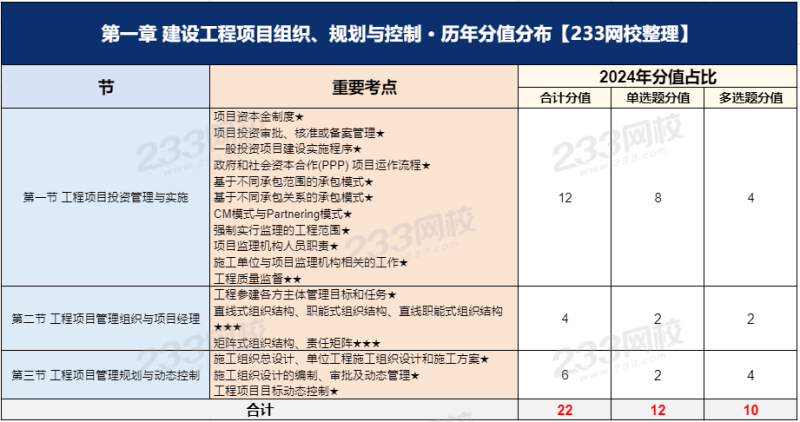 一级建造师项目管理复习资料,一级建造师项目管理考试题型 第1张 一级建造师项目管理复习资料,一级建造师项目管理考试题型 第1张