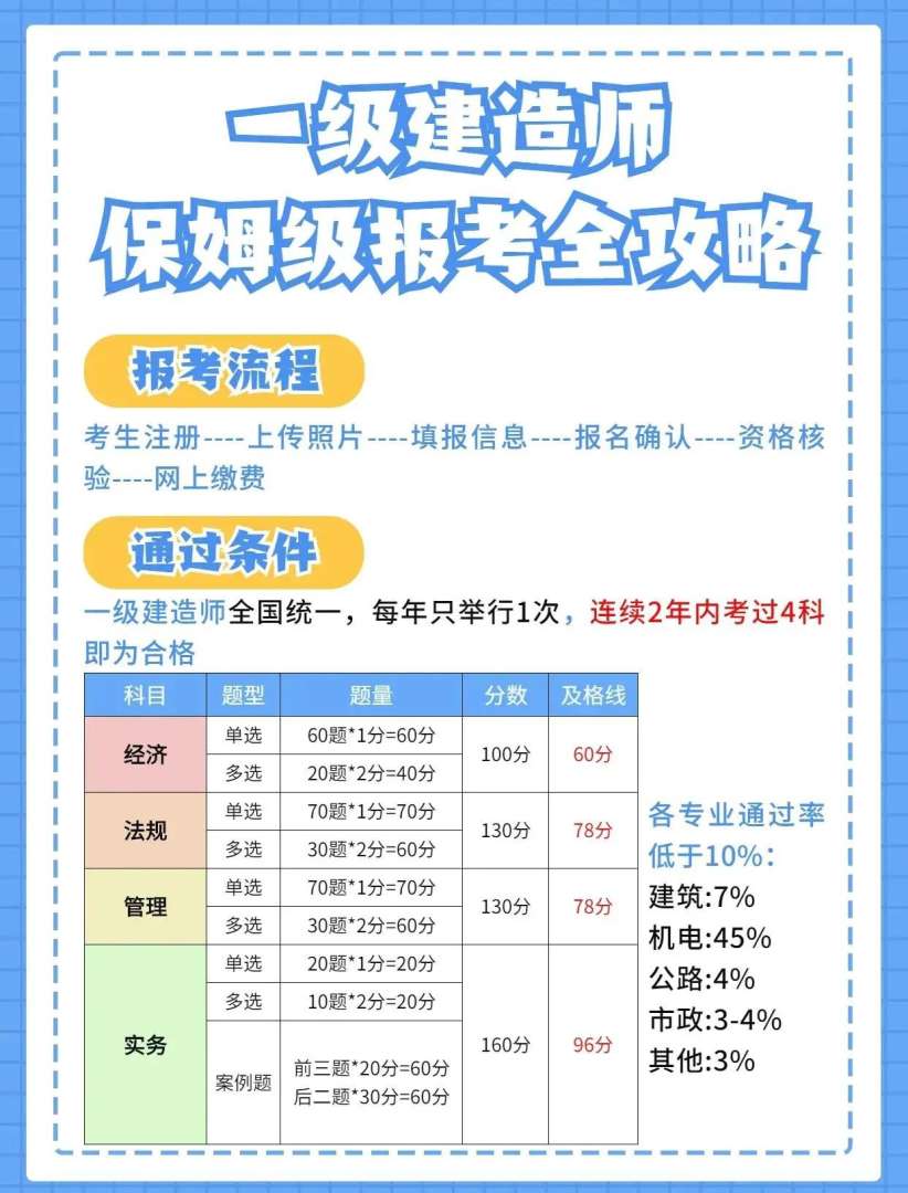 土建一级建造师要求土建一级建造师报名条件 第1张 土建一级建造师要求土建一级建造师报名条件 第1张