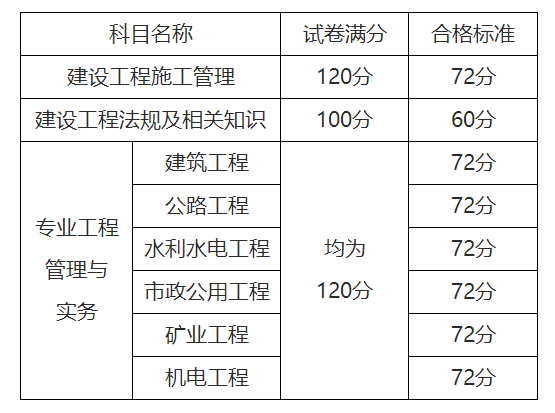 二级建造师分为哪几个专业,二级建造师有几个专业 第2张 二级建造师分为哪几个专业,二级建造师有几个专业 第2张