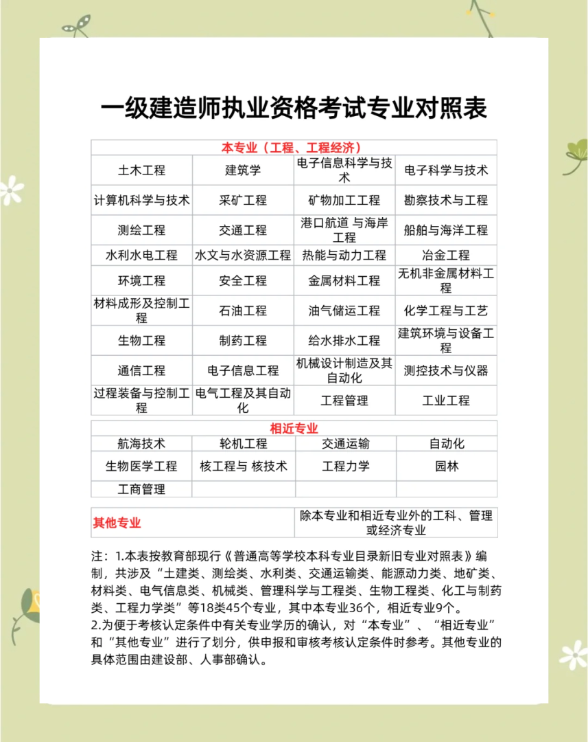 一级建造师报考条件专业对照表,一级建造师报考专业条件 第1张 一级建造师报考条件专业对照表,一级建造师报考专业条件 第1张