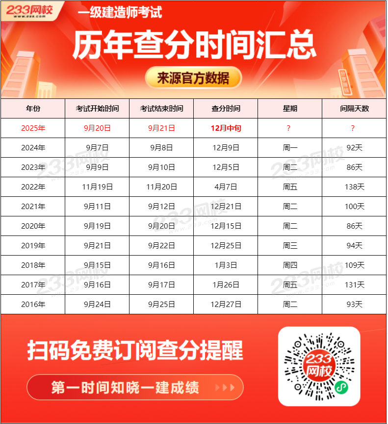 包含通信一级建造师考试时间的词条 第2张 包含通信一级建造师考试时间的词条 第2张