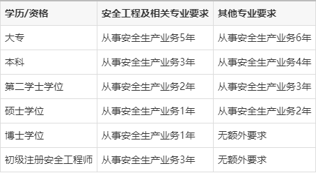 报考安全工程师报考条件,报考安全工程师报考条件要求 第2张 报考安全工程师报考条件,报考安全工程师报考条件要求 第2张