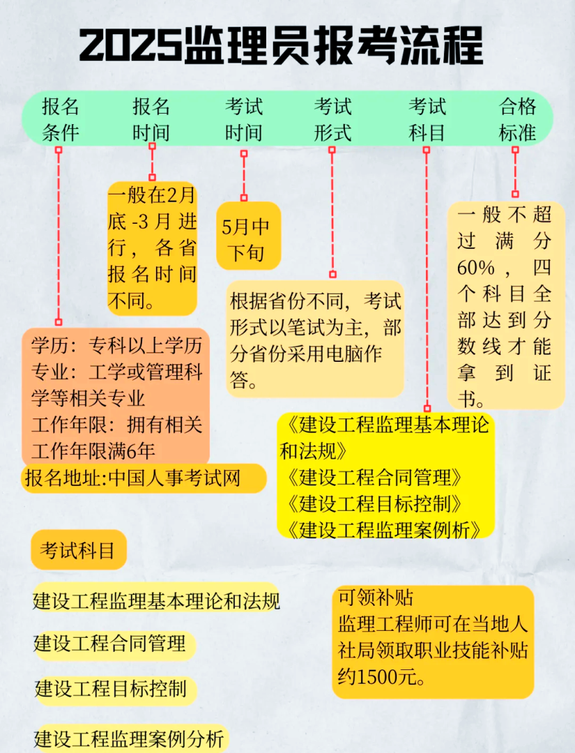 水利部监理工程师考试报名时间,水利部监理工程师考试难度 第2张 水利部监理工程师考试报名时间,水利部监理工程师考试难度 第2张