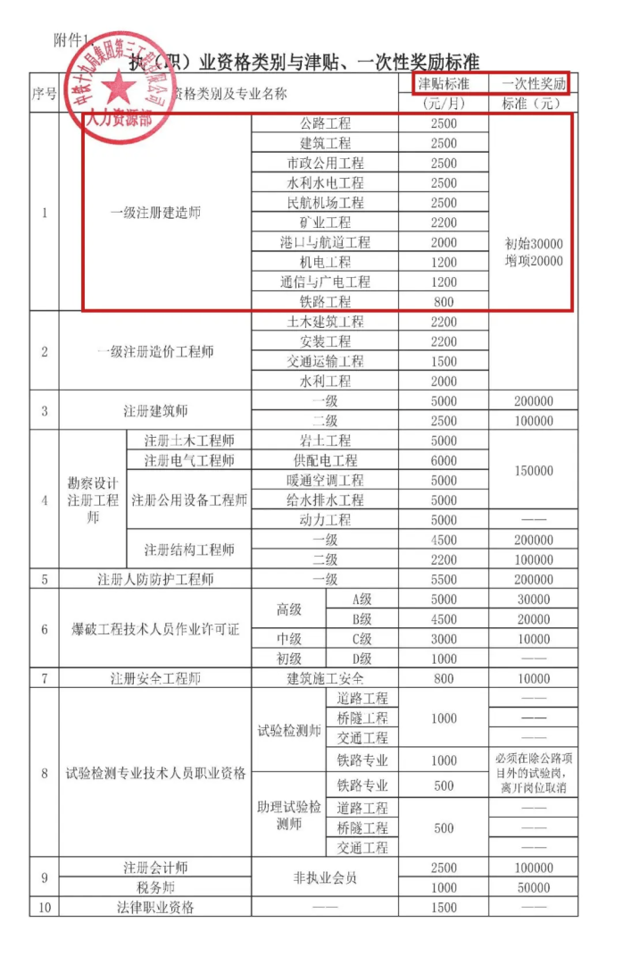 一级建造师的含金量现在挂靠多少钱,一级建造师的含金量 第1张 一级建造师的含金量现在挂靠多少钱,一级建造师的含金量 第1张