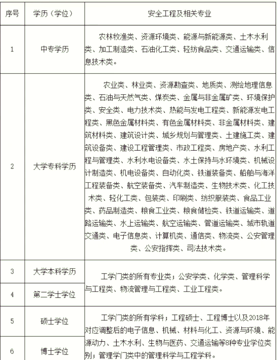 我是中专学历,能报考安全工程师吗?,中专能考安全工程师吗 第1张 我是中专学历,能报考安全工程师吗?,中专能考安全工程师吗 第1张