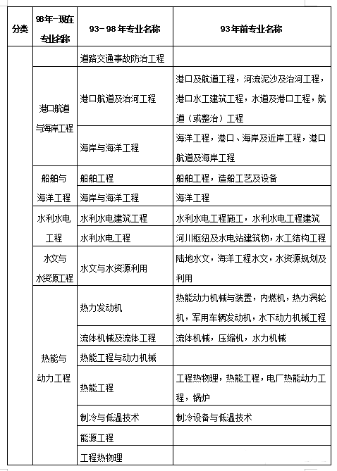 二级建造师考哪个专业好考,二级建造师什么专业好考 第2张 二级建造师考哪个专业好考,二级建造师什么专业好考 第2张