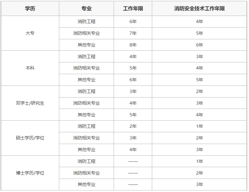 消防工程师企业单位报名条件,消防工程师企业推荐报名  第2张