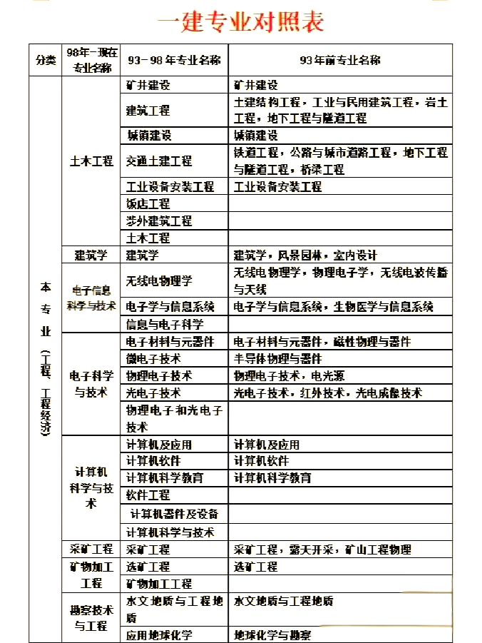 一级建造师报考方式,一级建造师考试是怎么报名条件  第2张