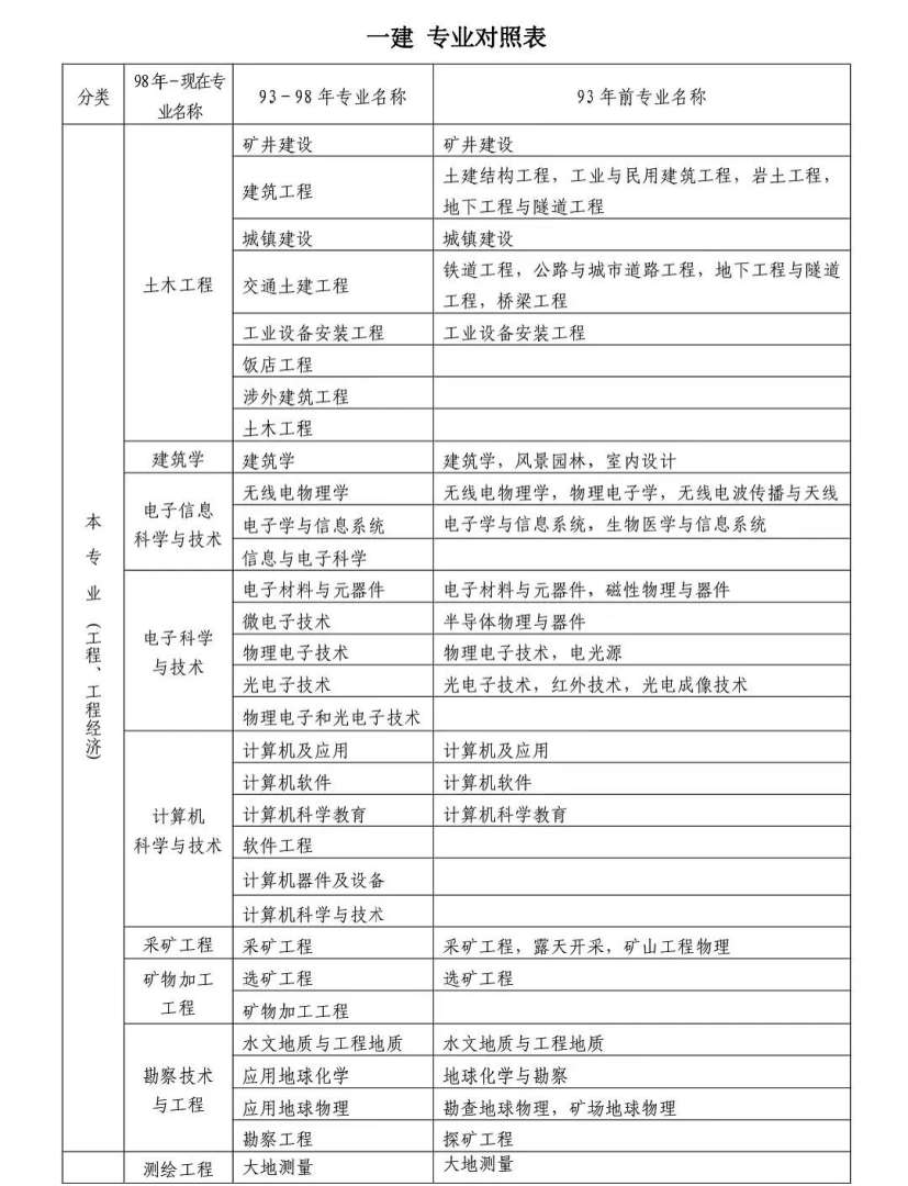 一级建造师准一级建造师准考证图片  第2张