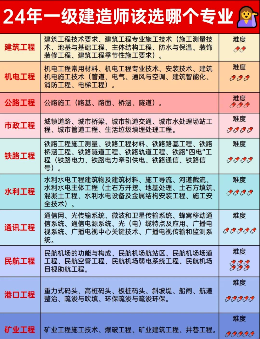 一级建造师考试科目选择,一级建造师考哪科 第1张 一级建造师考试科目选择,一级建造师考哪科 第1张
