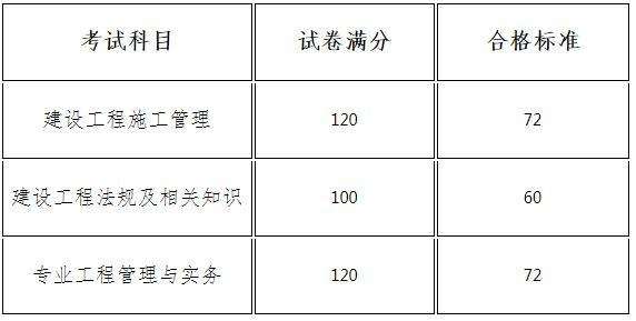 二级建造师市政考试科目各科的难易分析市政二级建造师科目 第1张 二级建造师市政考试科目各科的难易分析市政二级建造师科目 第1张