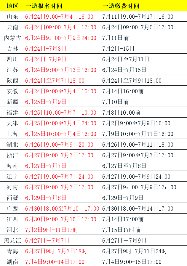 注册造价工程师的报名条件,注册造价工程师报名费用  第1张