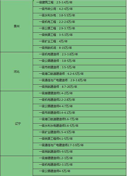 关于注册一级结构工程师年薪的信息  第2张