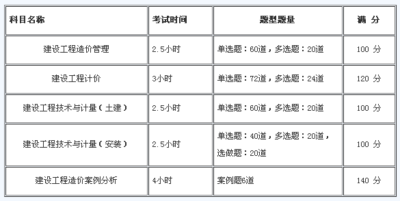 黑龙江造价工程师考试时间,2022监理工程师考试时间  第1张
