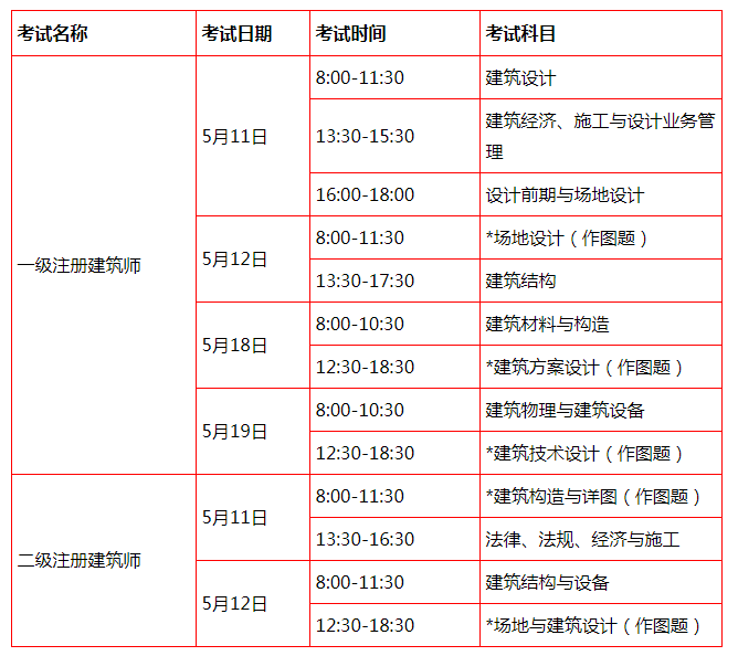 报考一级建造师需要什么条件,一级建造师难度相当于什么考试  第1张